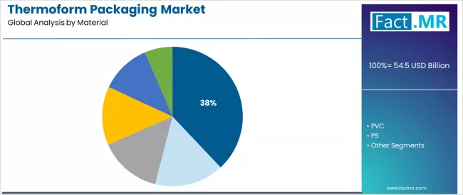 Thermoform Packaging Market   Analysis By Material